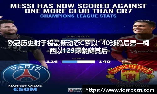 欧冠历史射手榜最新动态C罗以140球稳居第一梅西以129球紧随其后